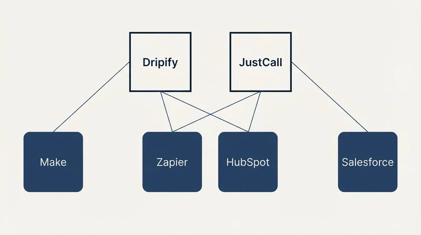 Integration grid: Integration Ecosystem (Dripify, JustCall, Zapier, HubSpot)