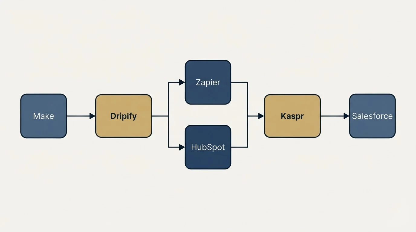 Integration flow: Integration Ecosystem (Dripify, Kaspr, Zapier, HubSpot)