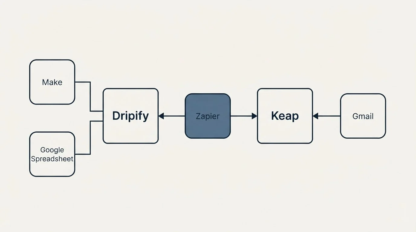 Integration flow: Integration Ecosystem (Dripify, Keap, Zapier, Make)