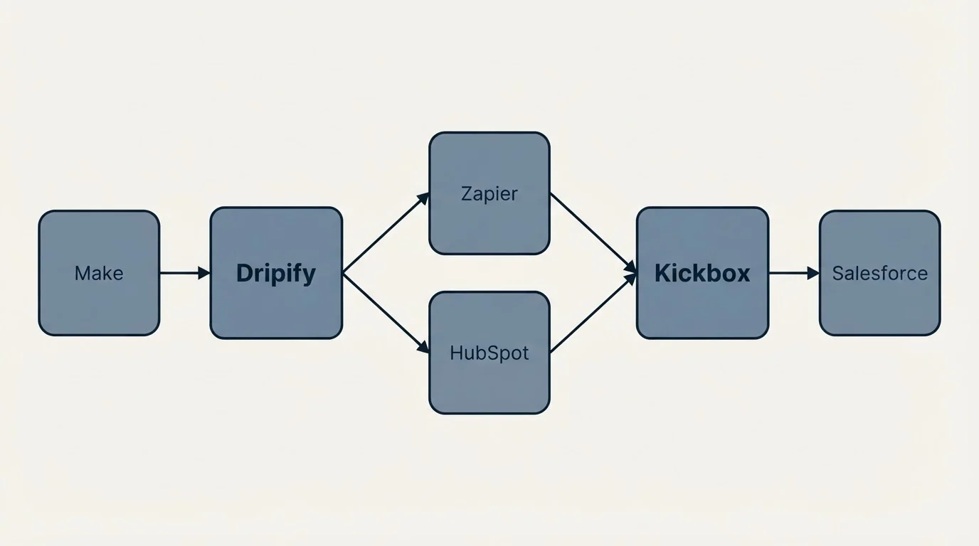 Integration schematic: Integration Ecosystem (Dripify, Kickbox, Zapier, HubSpot)
