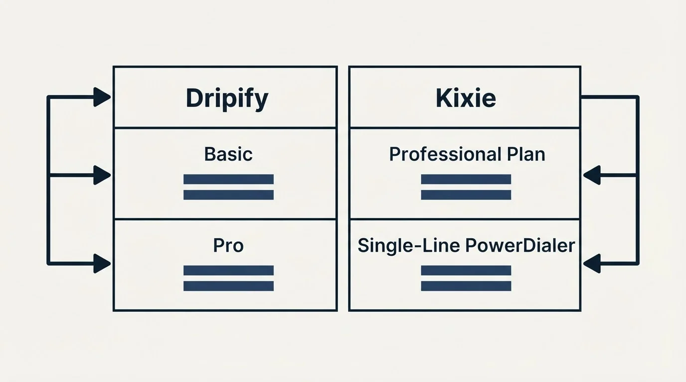 Pricing table: Pricing Comparison (Dripify, Kixie, Basic, Professional Plan)