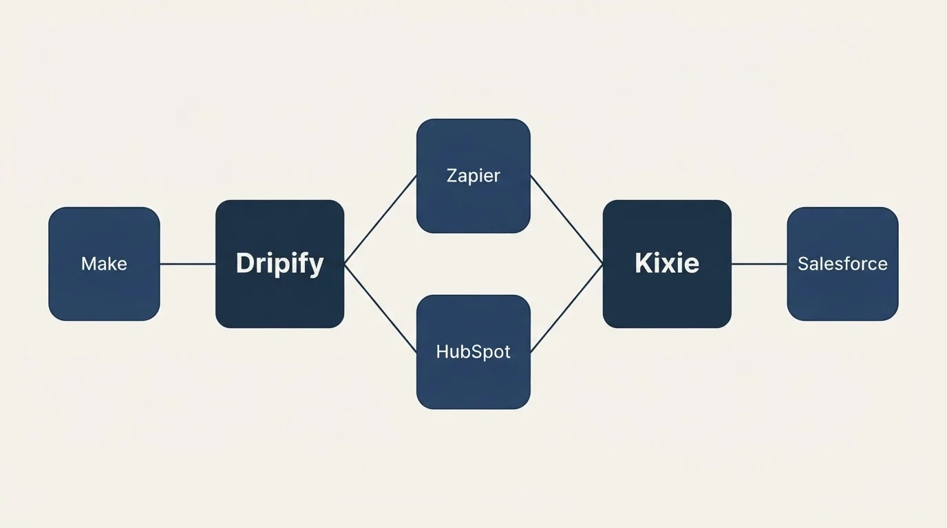 Integration schematic: Integration Ecosystem (Dripify, Kixie, Zapier, HubSpot)
