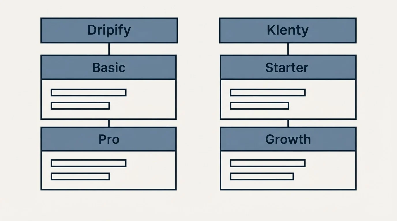Pricing table: Pricing Comparison (Dripify, Klenty, Basic, Starter)