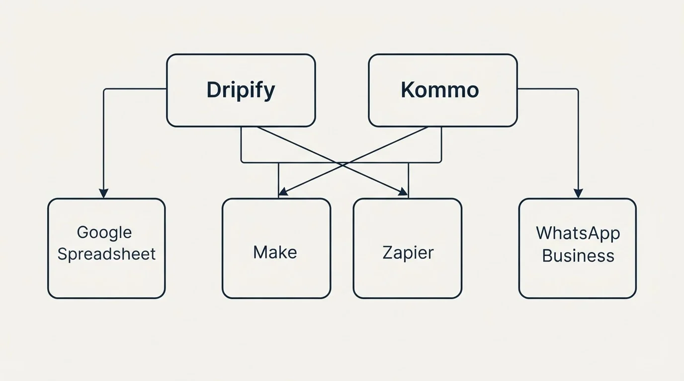 Integration grid: Integration Ecosystem (Dripify, Kommo, Make, Zapier)