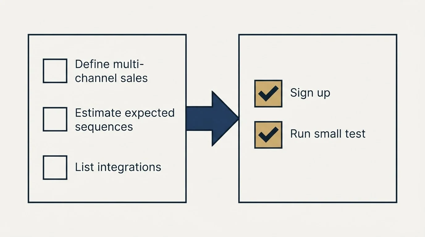 Before-and-after steps: Getting Started Checklist (Define multi-channel sales, Estimate expected sequences, List integrations, Sign up)