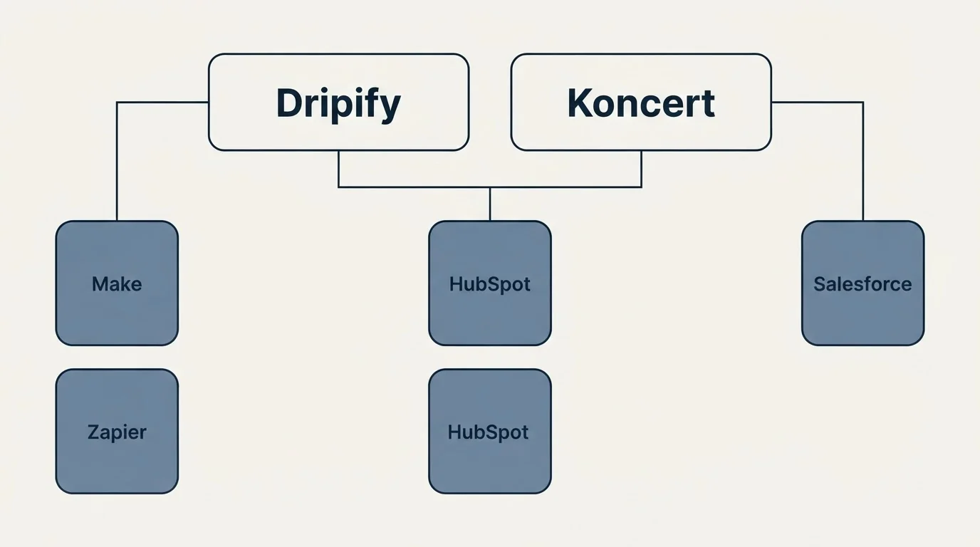 Integration grid: Integration Ecosystem (Dripify, Koncert, HubSpot, Make)