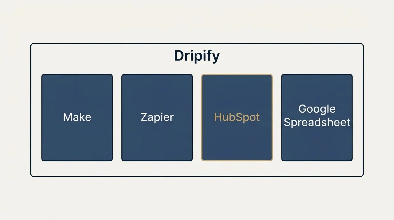 Integration schematic: Integration Ecosystem (Dripify, Make, Zapier, HubSpot)