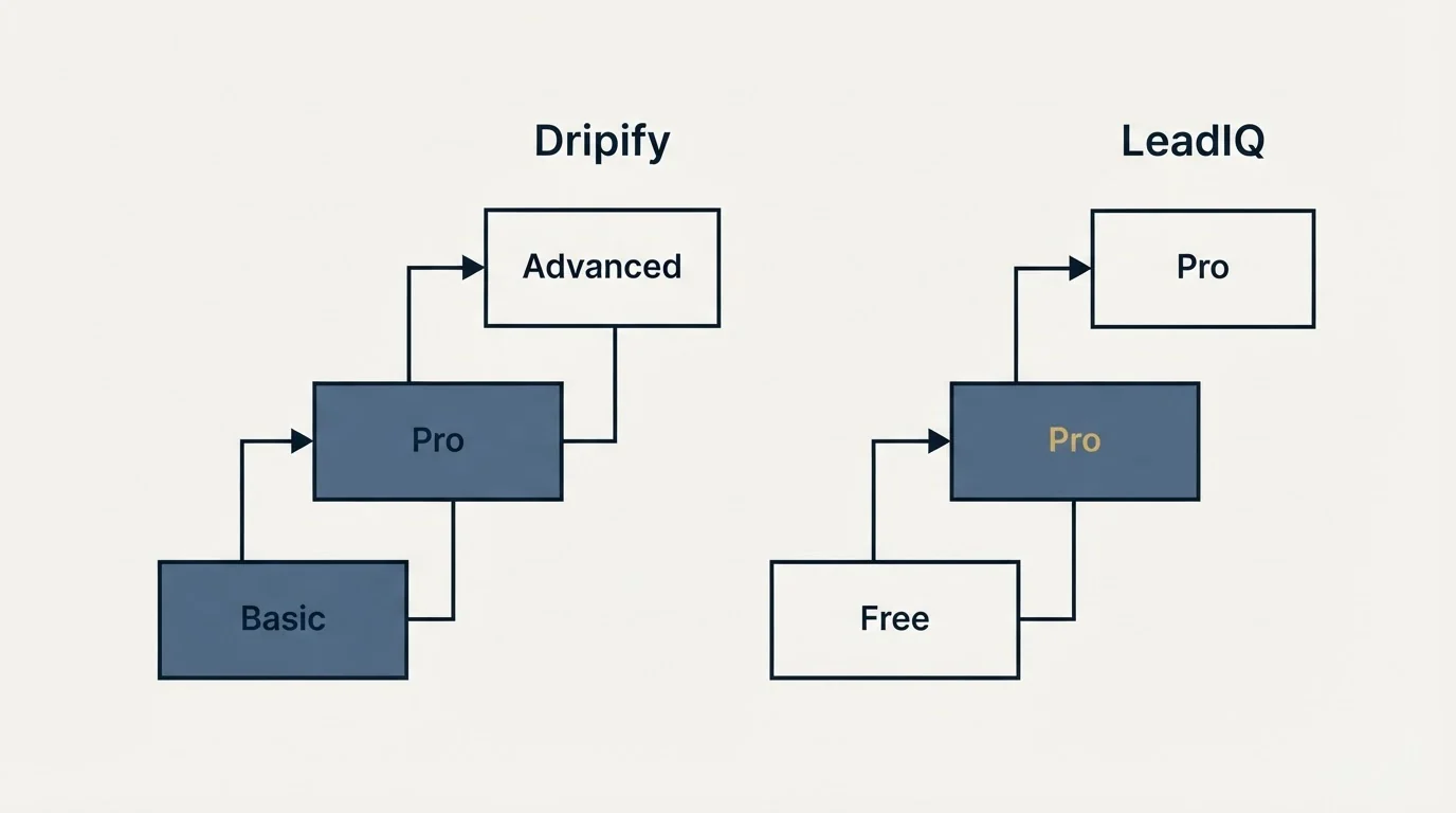 Pricing ladder: Pricing Comparison (Dripify, LeadIQ, Basic, Free)