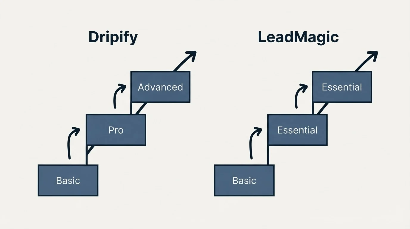 Pricing ladder: Pricing Comparison (Dripify, LeadMagic, Basic, Pro)