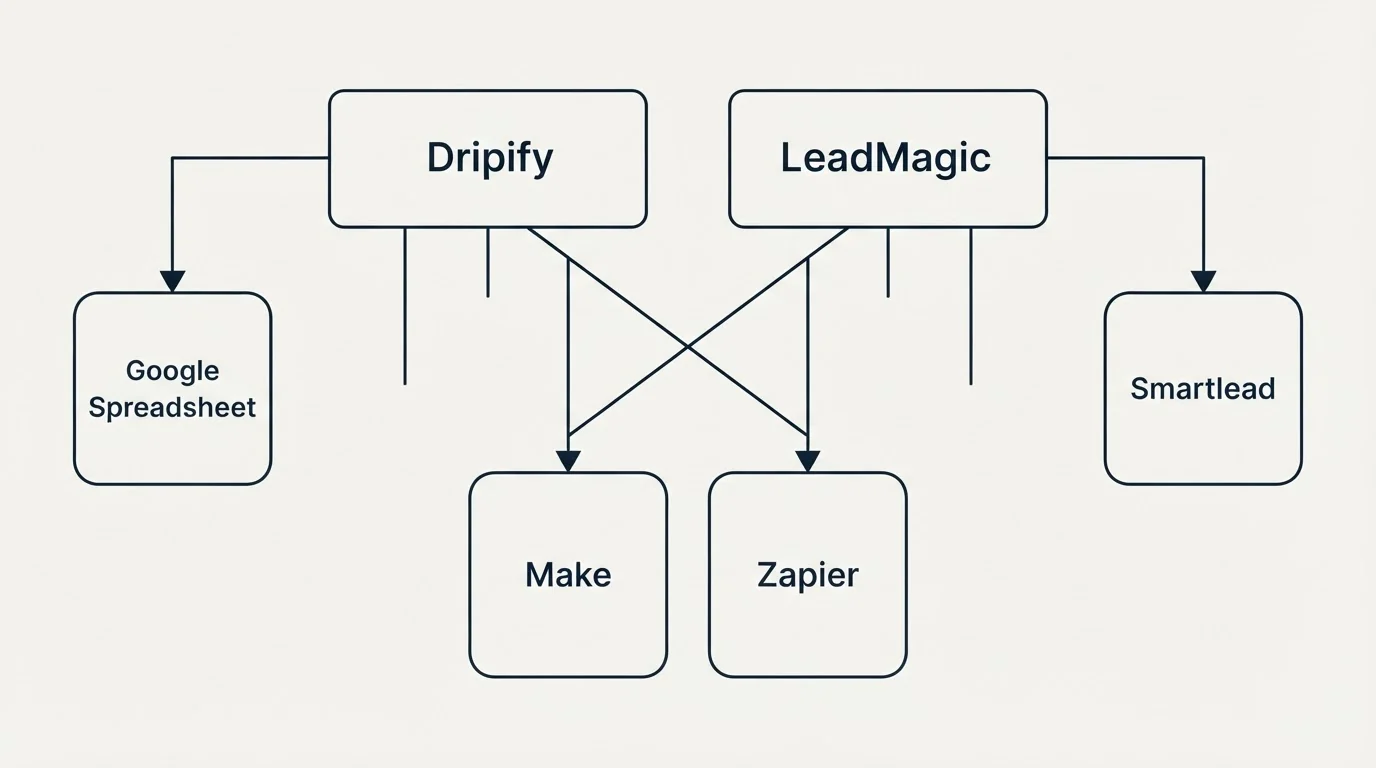 Integration grid: Integration Ecosystem (Dripify, LeadMagic, Make, Zapier)