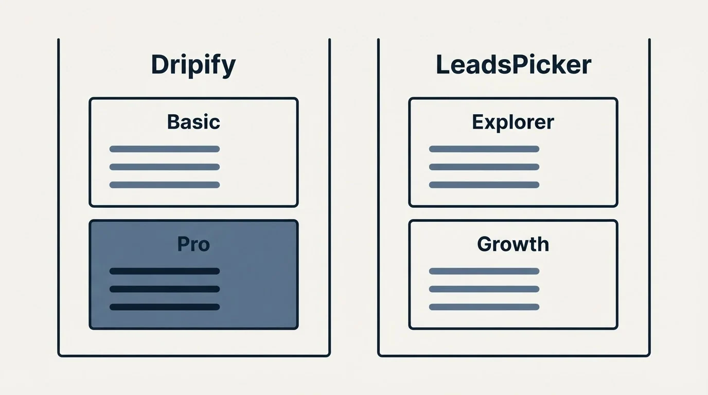 Pricing panels: Pricing Comparison (Dripify, LeadsPicker, Basic, Explorer)