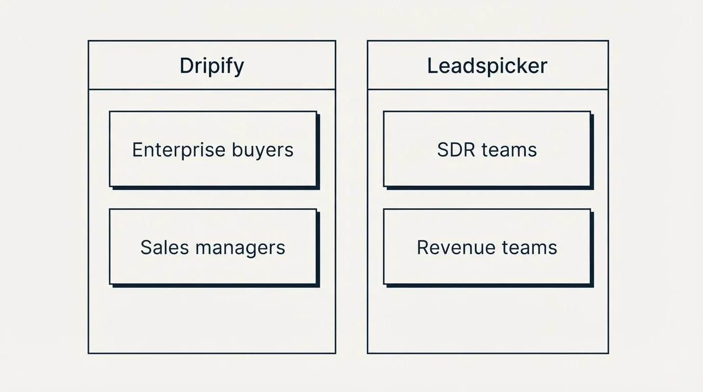 Two-column comparison: Use Case Recommendations (Dripify, Leadspicker, Enterprise buyers, SDR teams)
