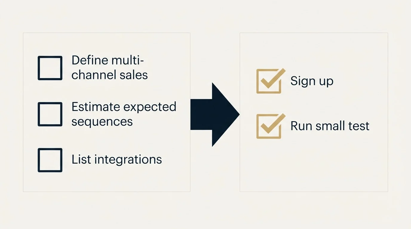 Before-and-after steps: Getting Started Checklist (Define multi-channel sales, Estimate expected sequences, List integrations, Sign up)