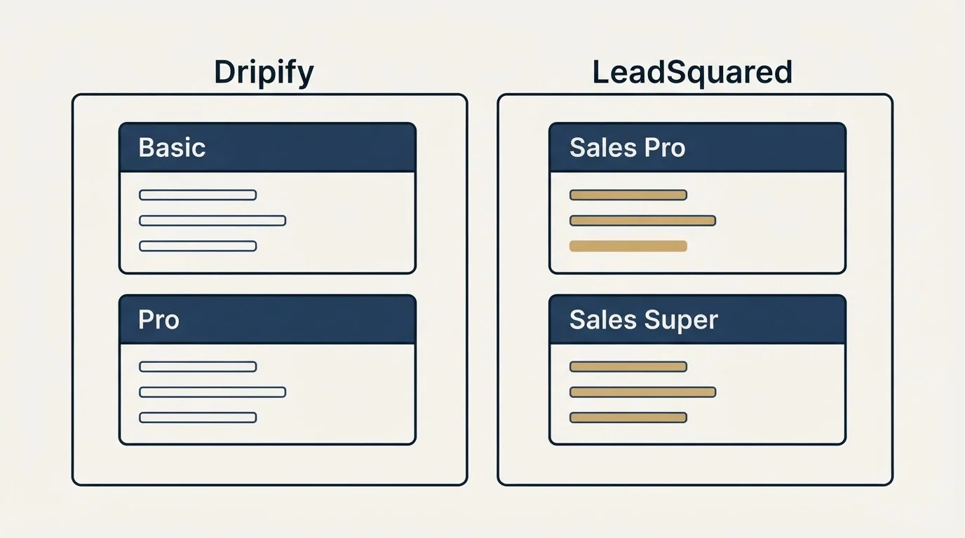 Pricing panels: Pricing Comparison (Dripify, LeadSquared, Basic, Sales Pro)
