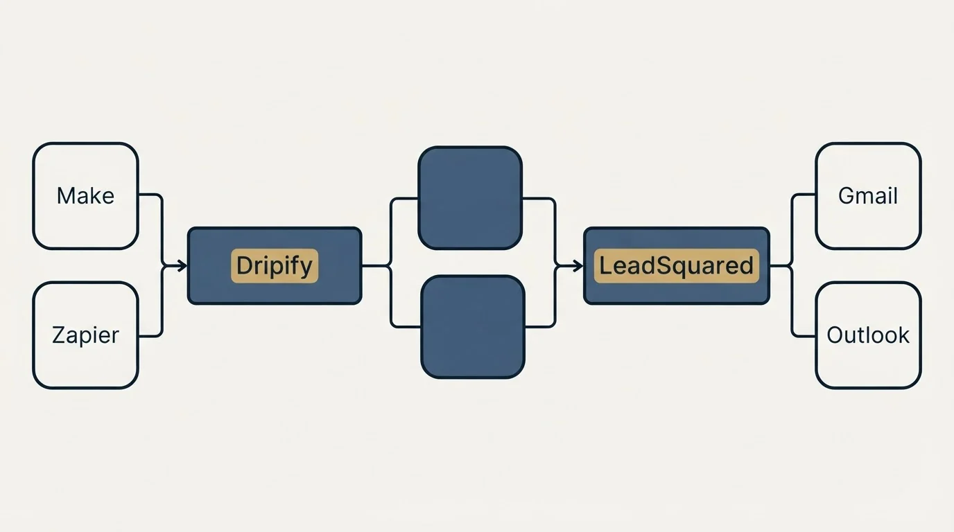 Integration schematic: Integration Ecosystem (Dripify, LeadSquared, Make, Gmail)
