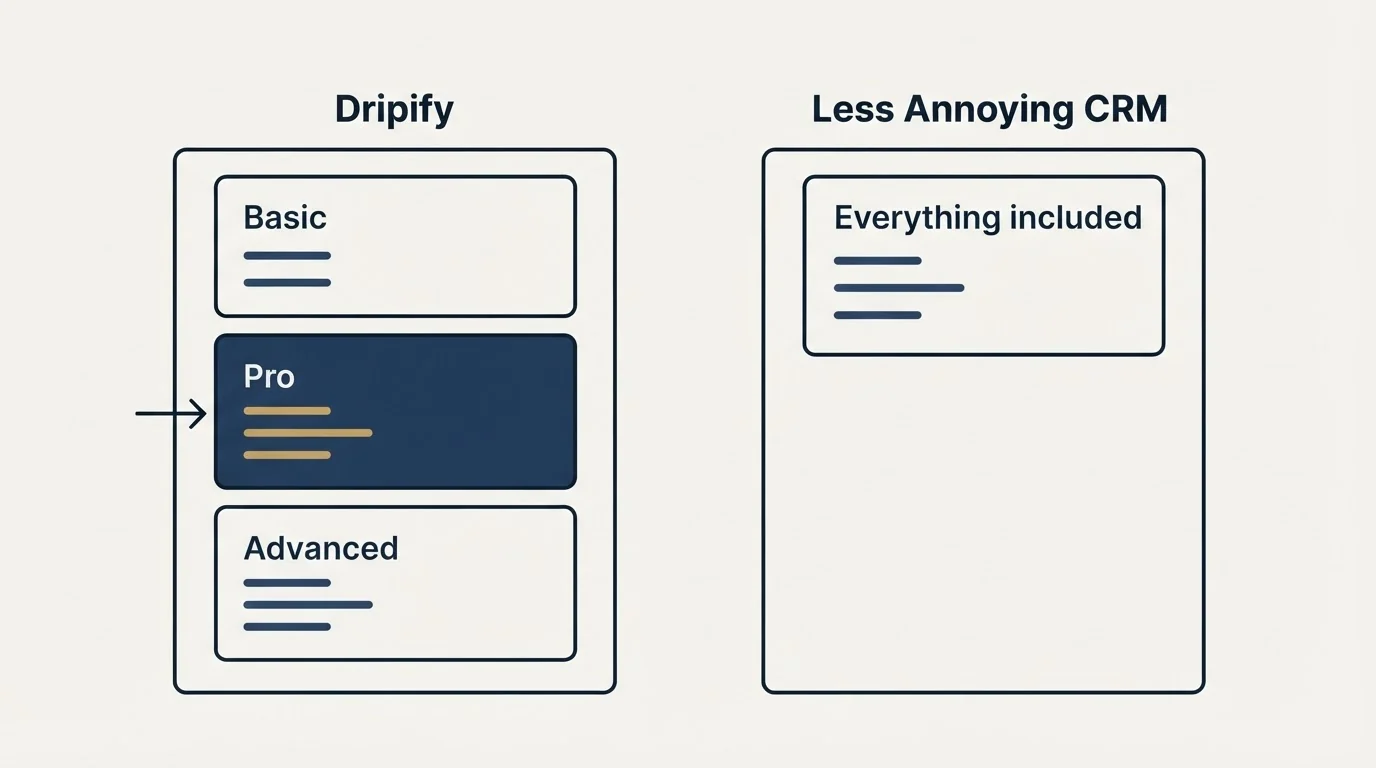 Pricing panels: Pricing Comparison (Dripify, Less Annoying CRM, Basic, Everything included)
