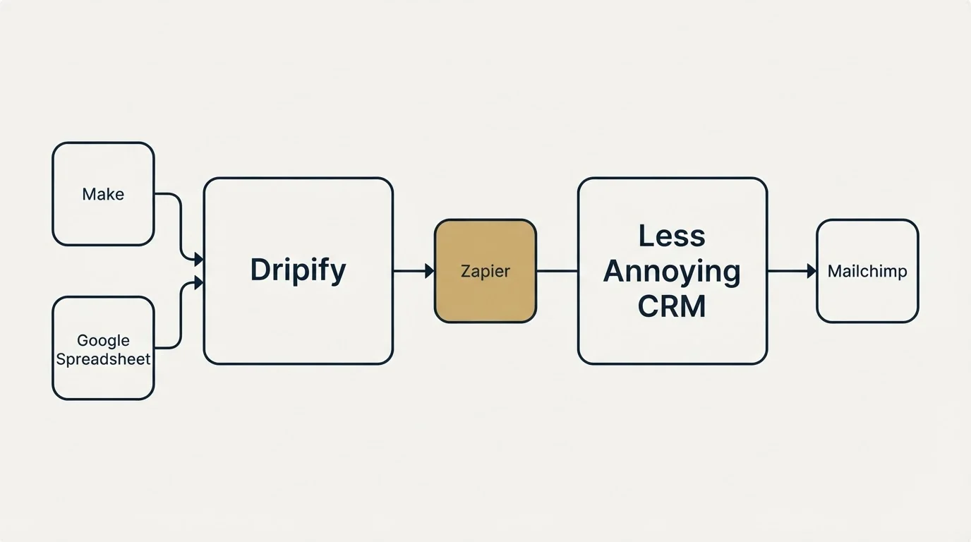 Integration flow: Integration Ecosystem (Dripify, Less Annoying CRM, Zapier, Make)