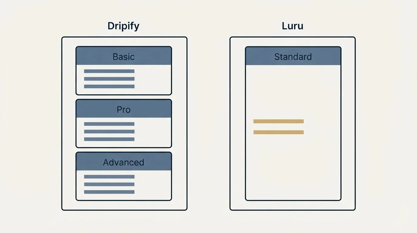 Pricing panels: Pricing Comparison (Dripify, Luru, Basic, Standard)