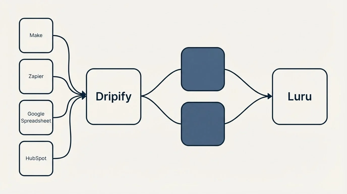 Integration schematic: Integration Ecosystem (Dripify, Luru, Make, Zapier)