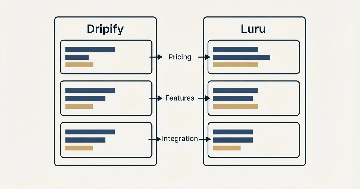Comparison panel: Dripify vs Luru (Pricing, Features, Integration)