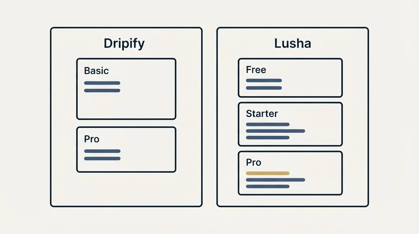 Pricing panels: Pricing Comparison (Dripify, Lusha, Basic, Free)