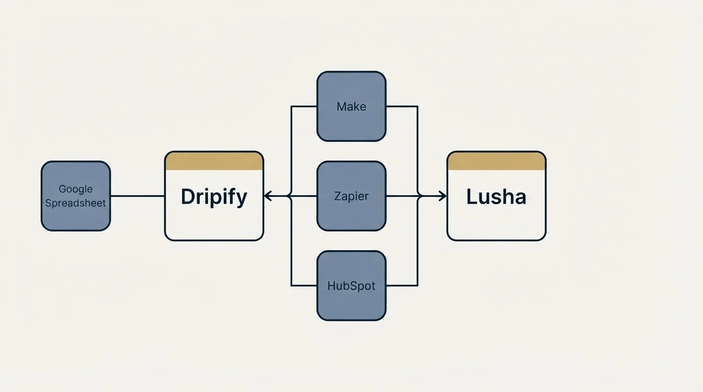 Integration flow: Integration Ecosystem (Dripify, Lusha, Make, Zapier)
