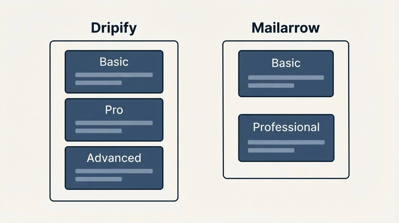 Pricing panels: Pricing Comparison (Dripify, Mailarrow, Basic, Pro)