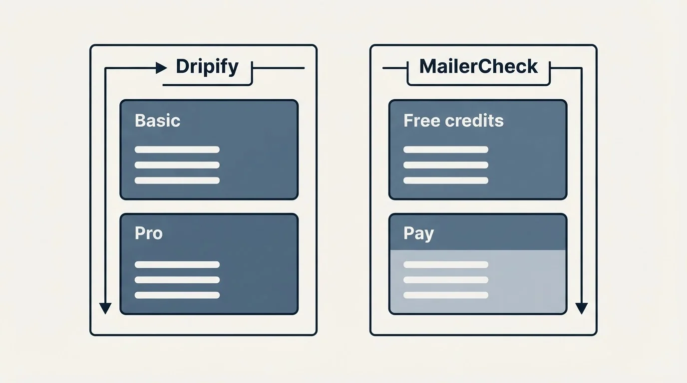 Pricing panels: Pricing Comparison (Dripify, MailerCheck, Basic, Free credits)