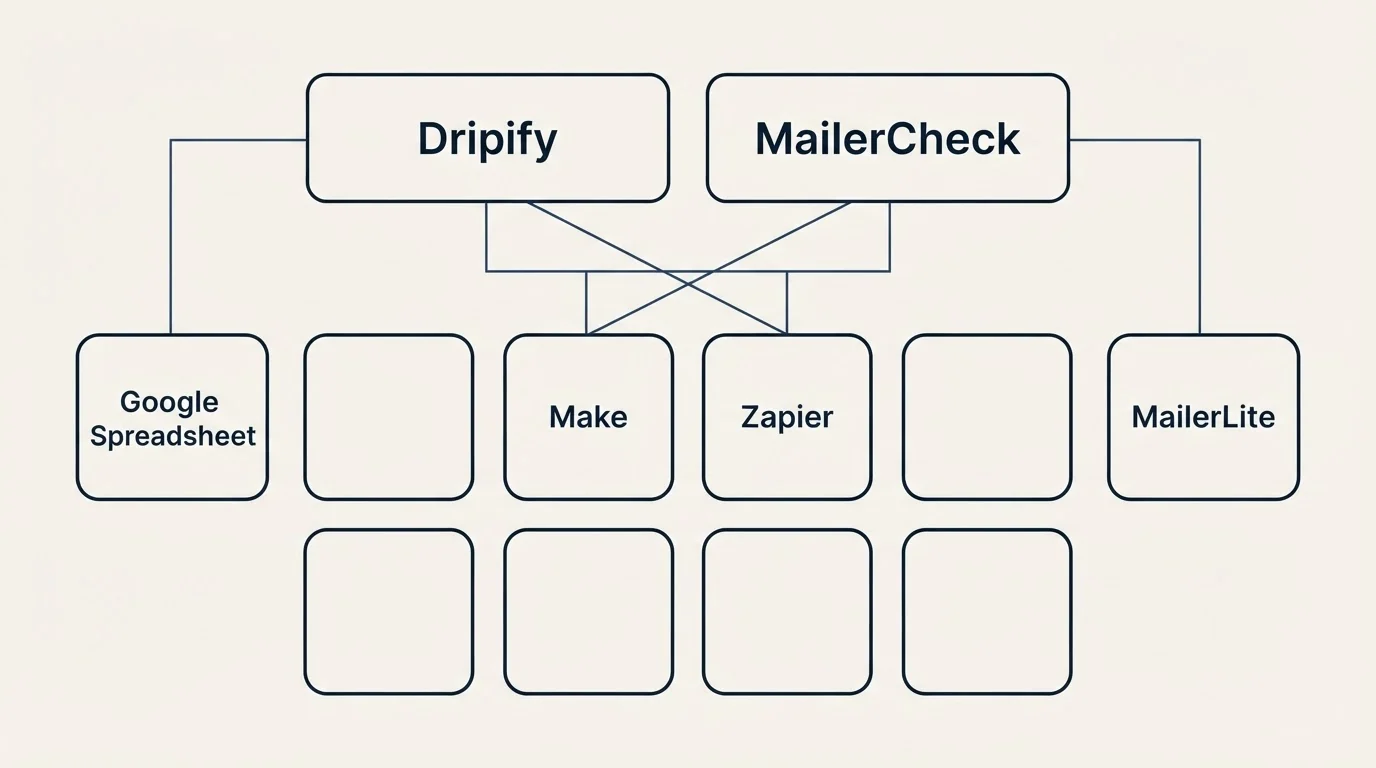 Integration grid: Integration Ecosystem (Dripify, MailerCheck, Make, Zapier)