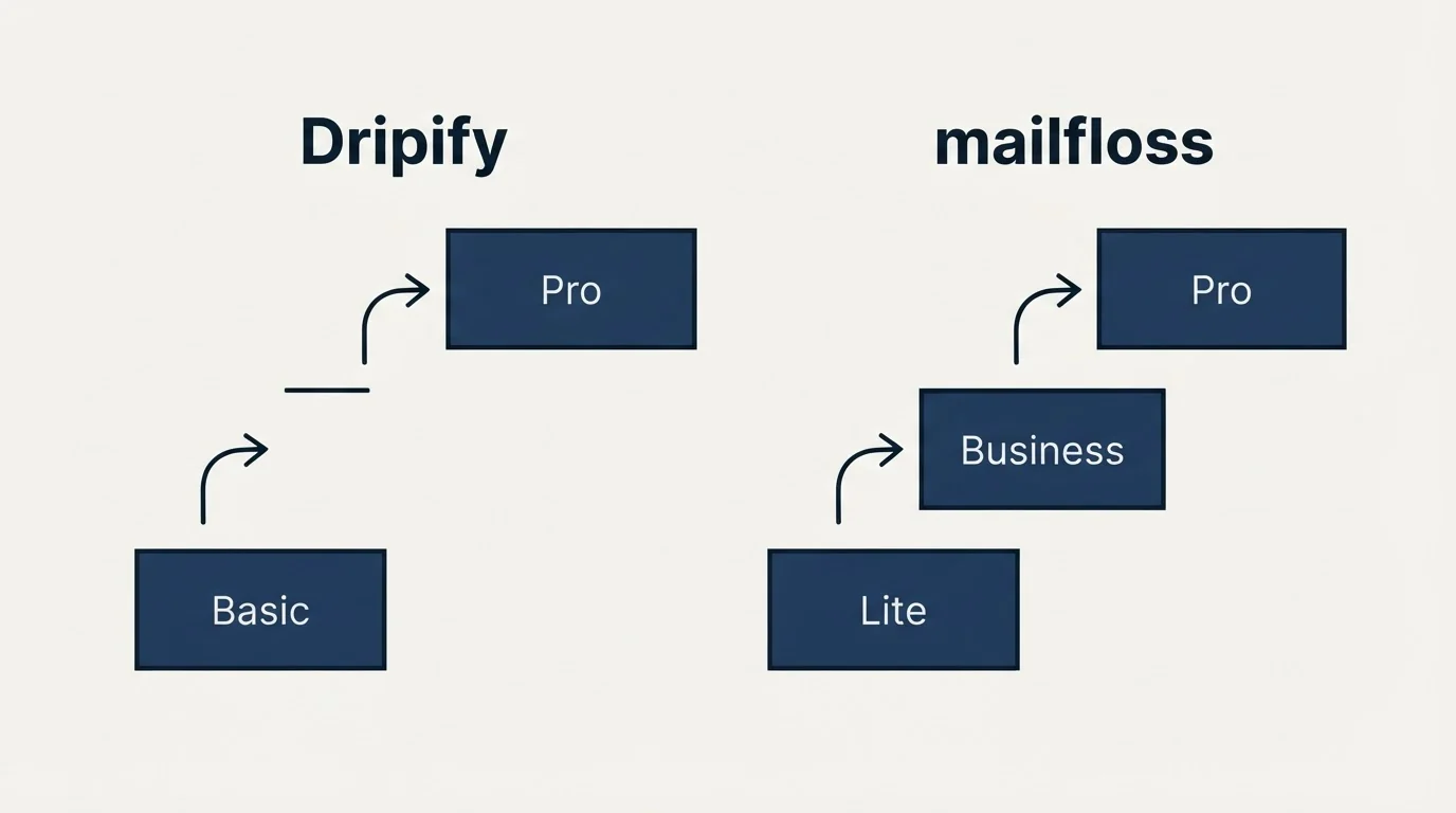 Pricing ladder: Pricing Comparison (Dripify, mailfloss, Basic, Lite)
