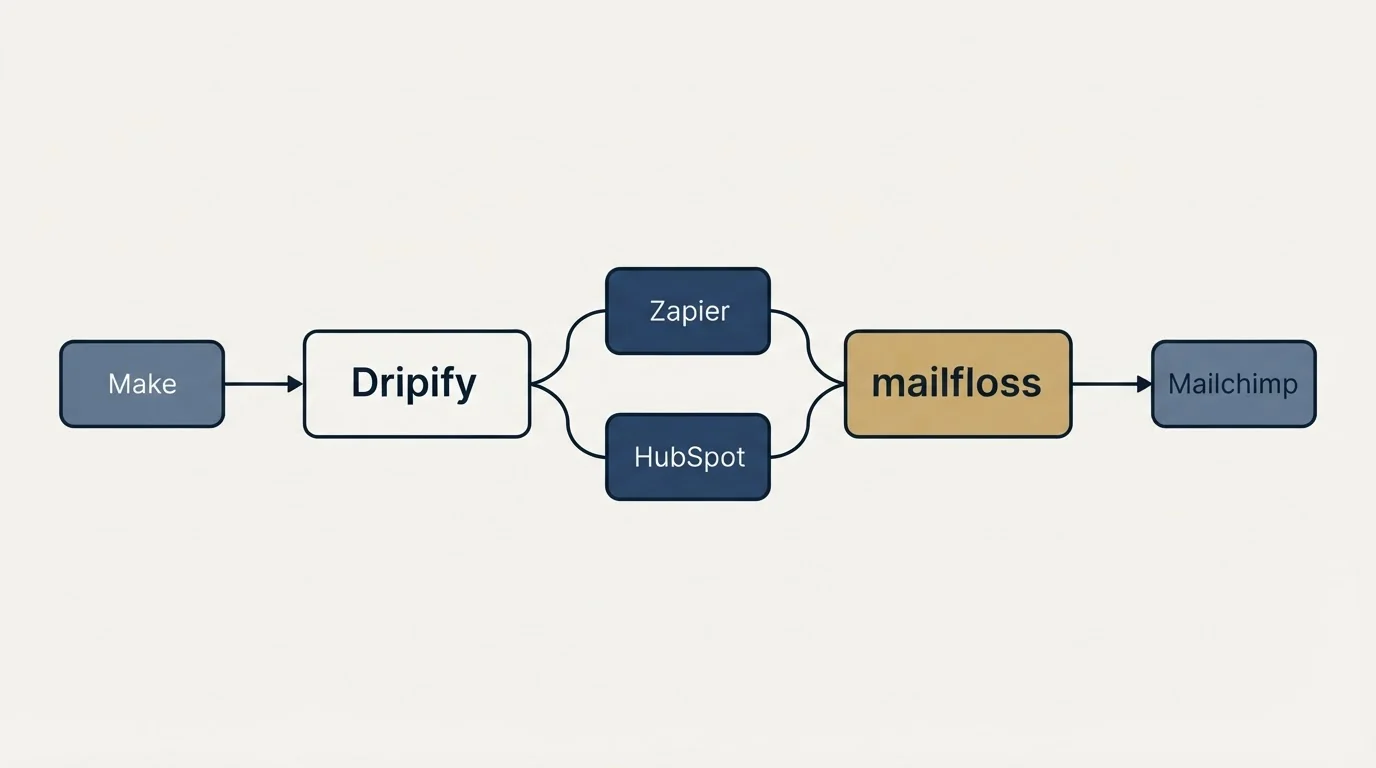 Integration schematic: Integration Ecosystem (Dripify, mailfloss, Zapier, HubSpot)