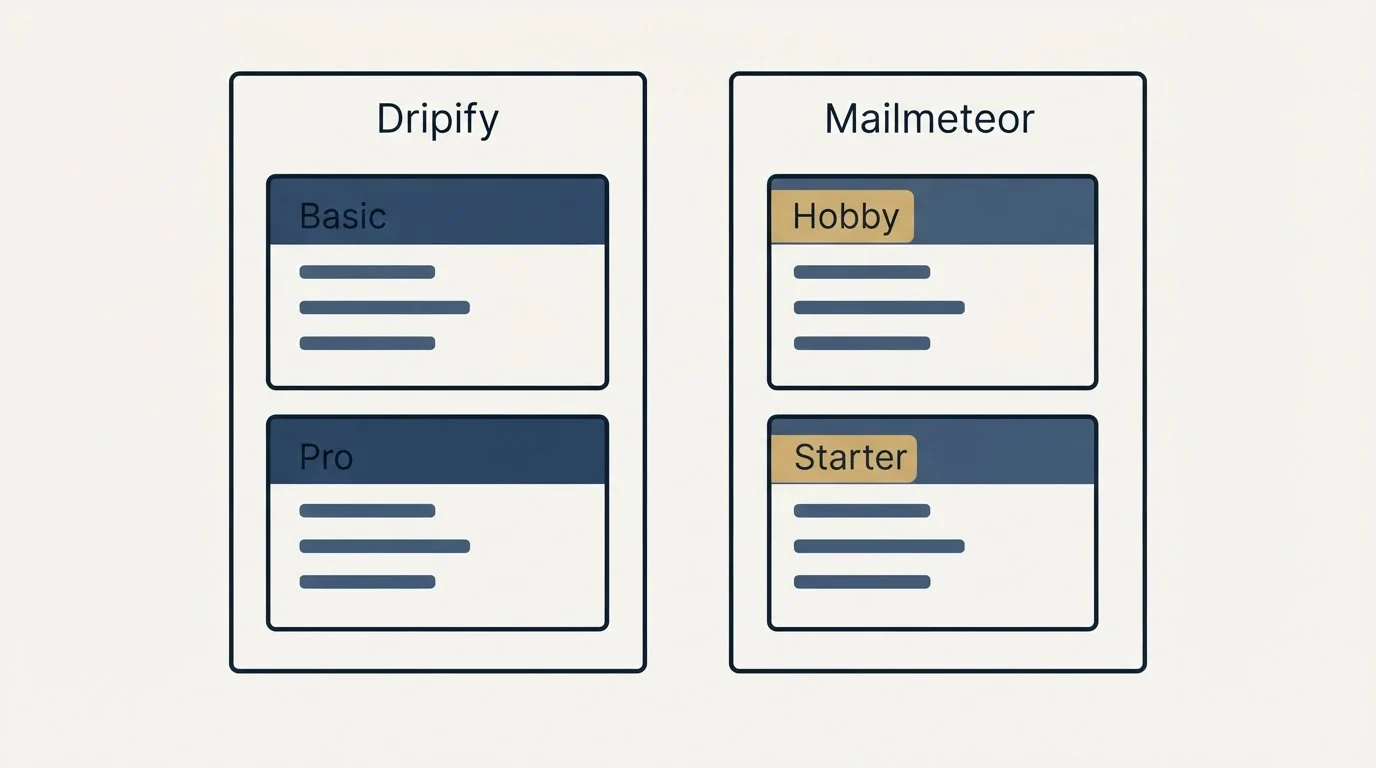 Pricing panels: Pricing Comparison (Dripify, Mailmeteor, Basic, Hobby)