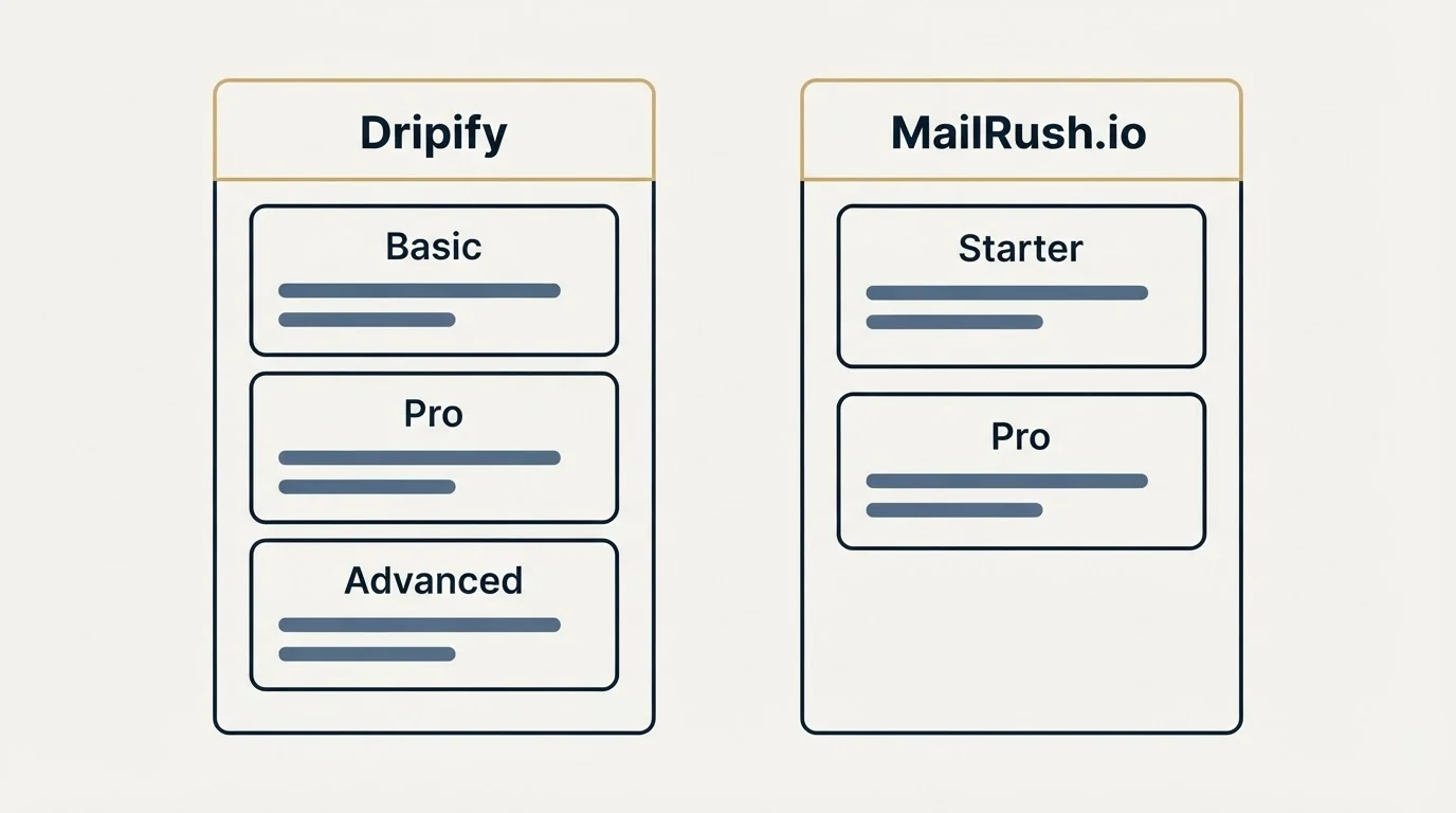 Pricing panels: Pricing Comparison (Dripify, MailRush.io, Basic, Starter)