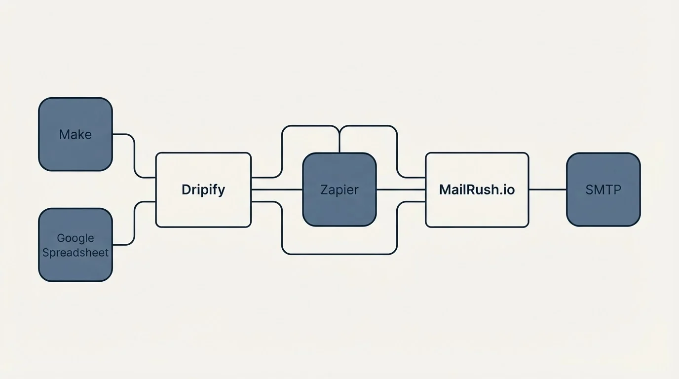 Integration schematic: Integration Ecosystem (Dripify, MailRush.io, Zapier, Make)