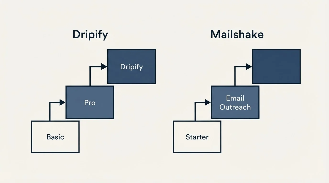 Pricing ladder: Pricing Comparison (Dripify, Mailshake, Basic, Starter)