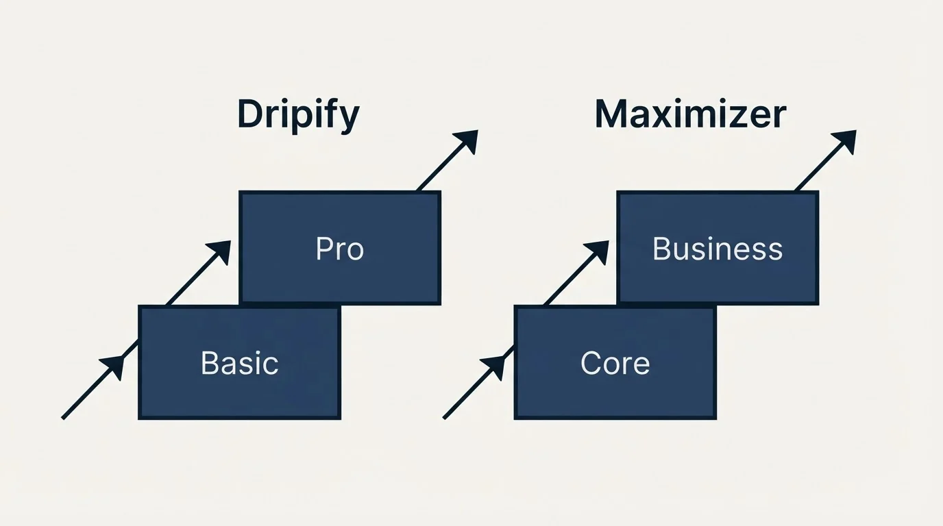 Pricing ladder: Pricing Comparison (Dripify, Maximizer, Basic, Core)