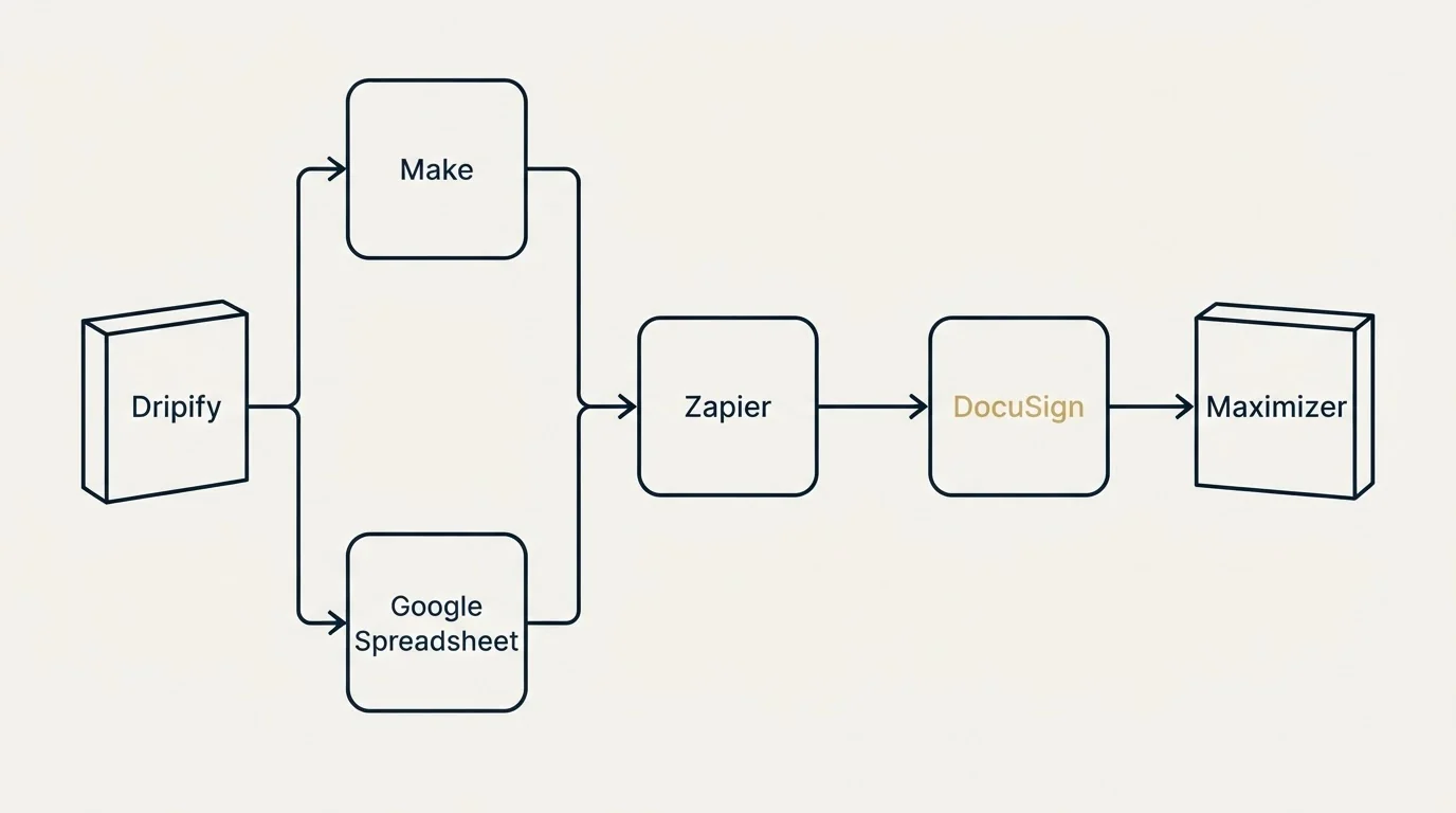 Integration flow: Integration Ecosystem (Dripify, Maximizer, Zapier, Make)