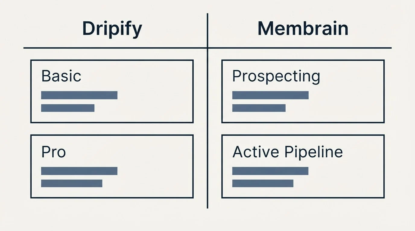 Pricing table: Pricing Comparison (Dripify, Membrain, Basic, Prospecting)