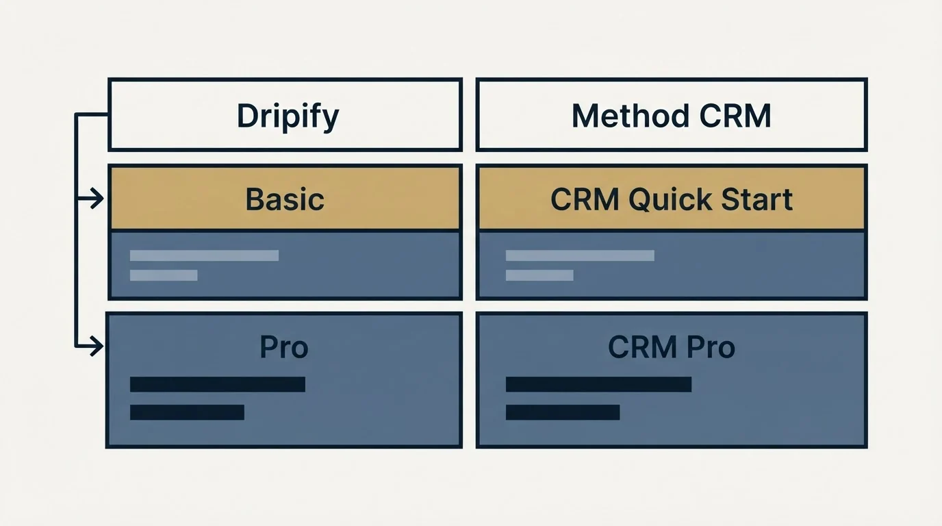 Pricing table: Pricing Comparison (Dripify, Method CRM, Basic, CRM Quick Start)