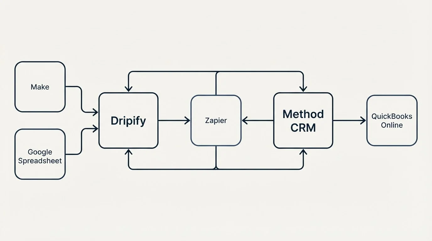 Integration schematic: Integration Ecosystem (Dripify, Method CRM, Zapier, Make)