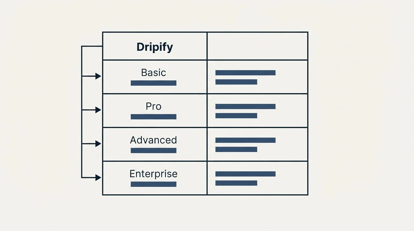 Pricing table: Pricing Comparison (Dripify, Basic, Pro, Advanced)