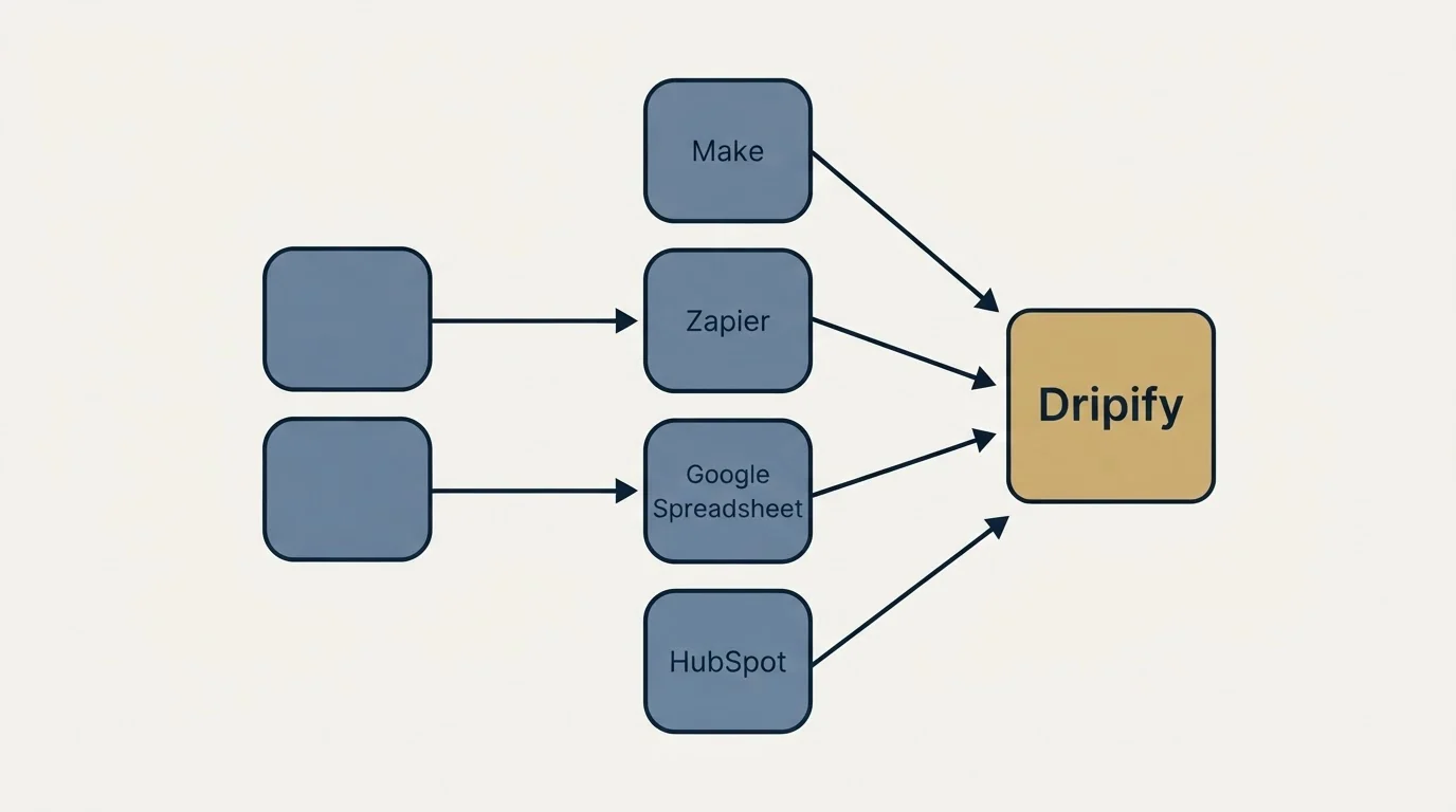 Integration schematic: Integration Ecosystem (Dripify, Make, Zapier, Google Spreadsheet)