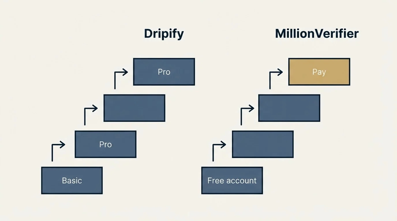 Pricing ladder: Pricing Comparison (Dripify, MillionVerifier, Basic, Free account)