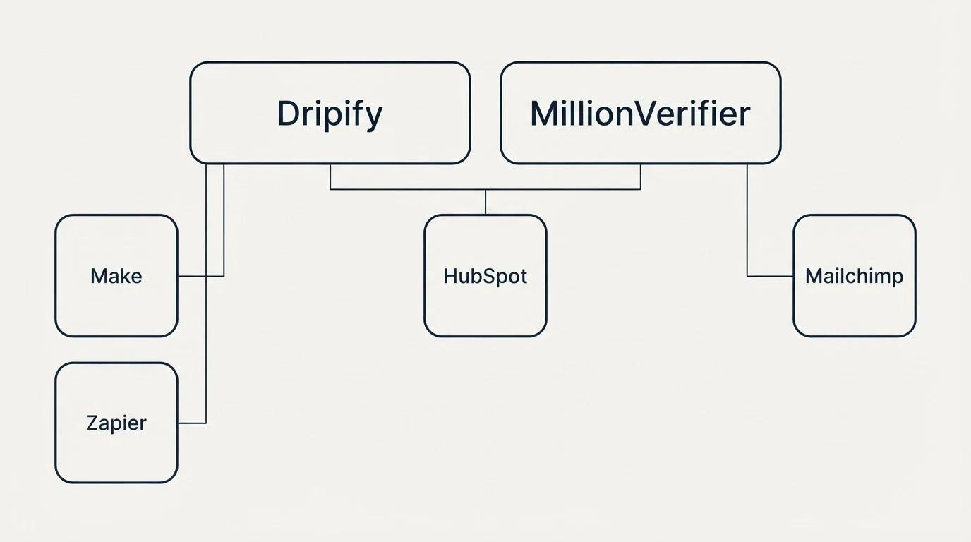 Integration grid: Integration Ecosystem (Dripify, MillionVerifier, HubSpot, Make)