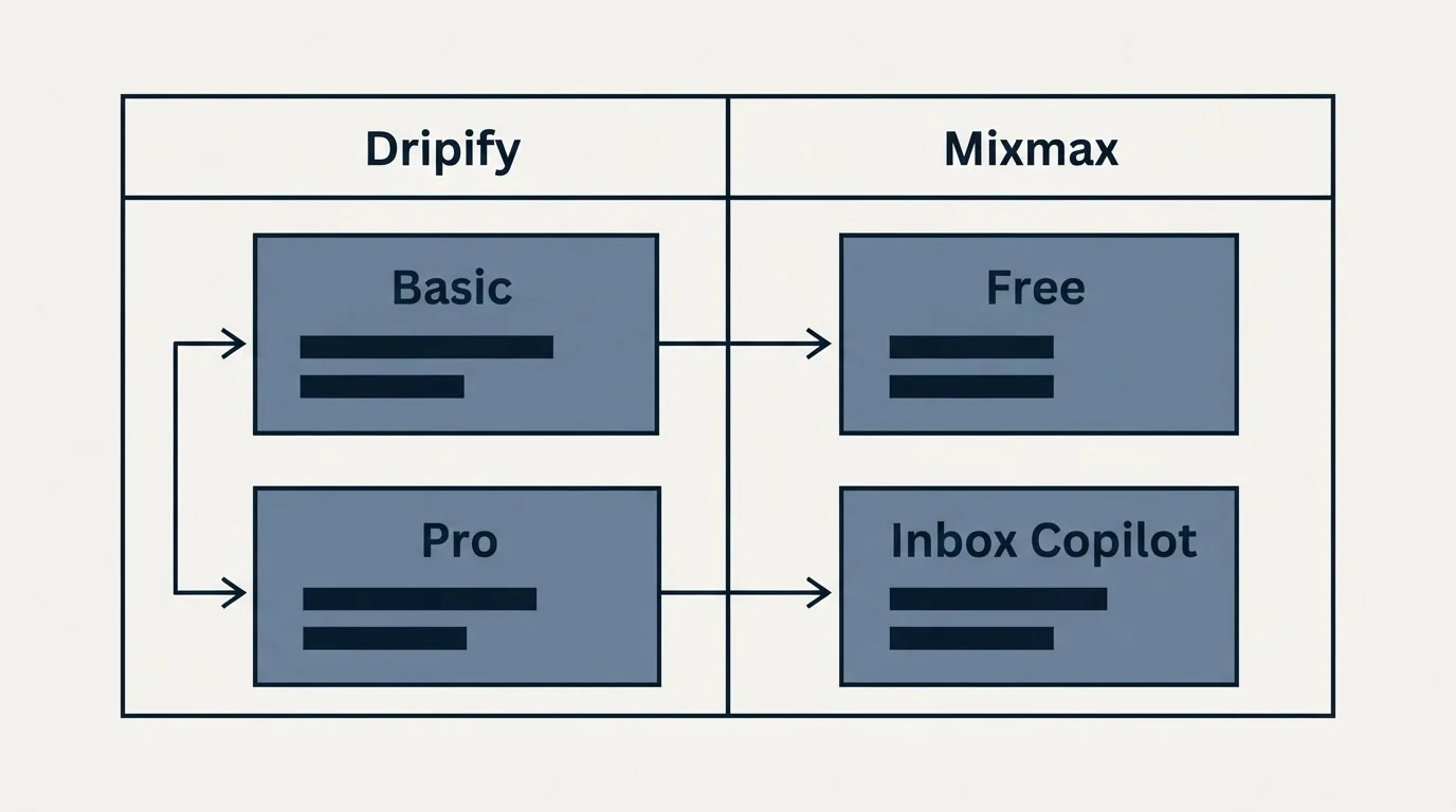 Pricing table: Pricing Comparison (Dripify, Mixmax, Basic, Free)