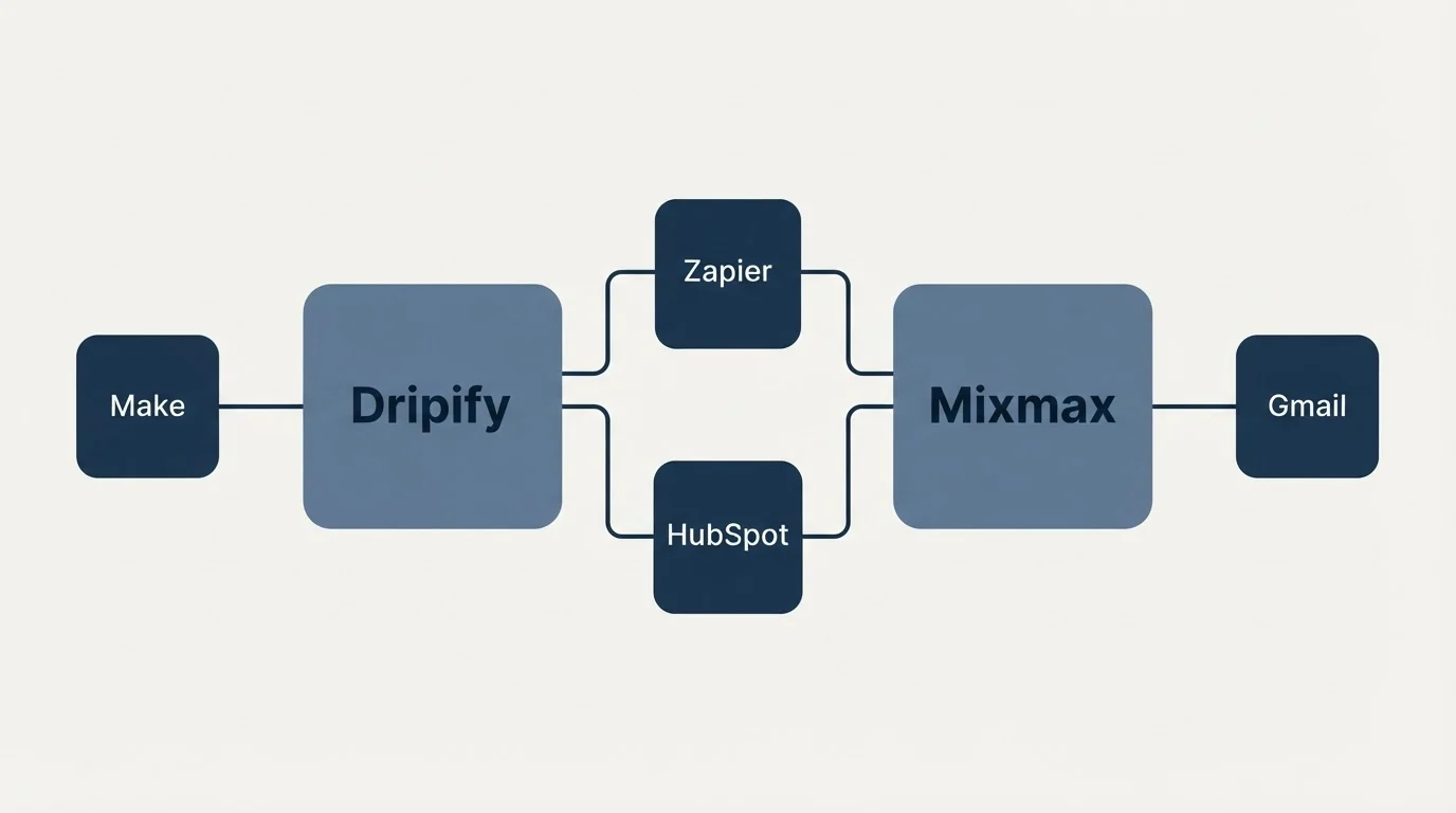 Integration schematic: Integration Ecosystem (Dripify, Mixmax, Zapier, HubSpot)
