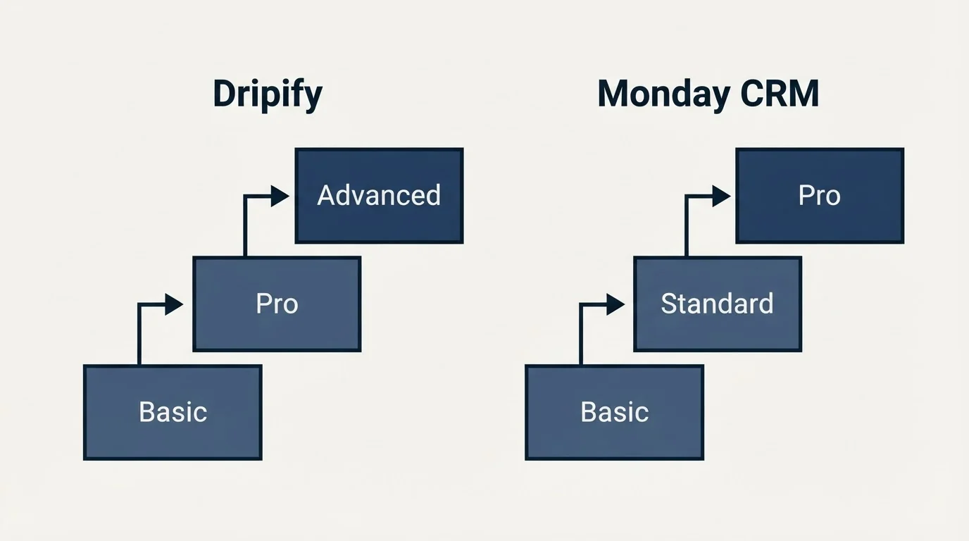 Pricing ladder: Pricing Comparison (Dripify, Monday CRM, Basic, Pro)