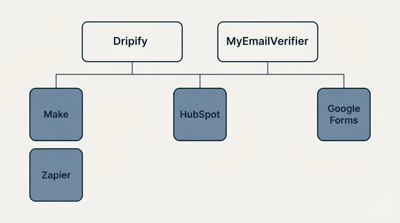 Integration grid: Integration Ecosystem (Dripify, MyEmailVerifier, HubSpot, Make)
