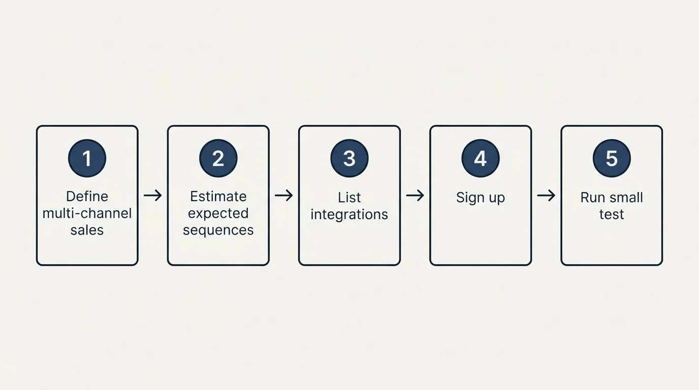 Step sequence: Getting Started Checklist (Define multi-channel sales, Estimate expected sequences, List integrations, Sign up)