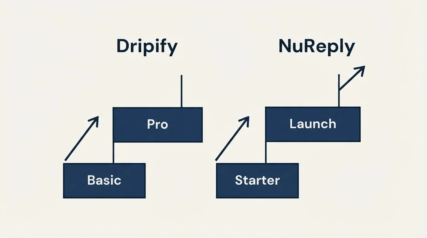 Pricing ladder: Pricing Comparison (Dripify, NuReply, Basic, Starter)